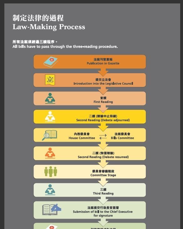 香港的立法程序是怎样的？