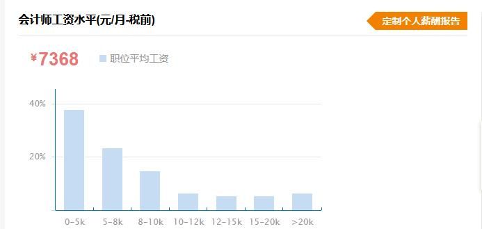 律师，精算师，会计师，医生，这几个哪个工资高？为什么？ - 宋马