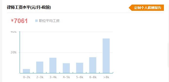 律师，精算师，会计师，医生，这几个哪个工资高？为什么？ - 宋马