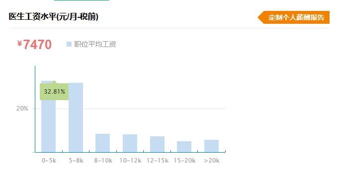 律师，精算师，会计师，医生，这几个哪个工资高？为什么？ - 宋马