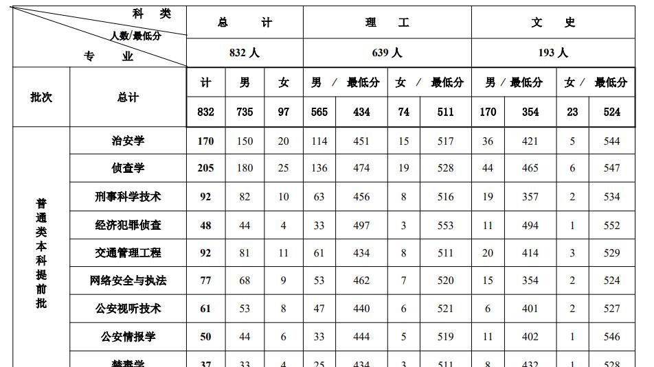 吉林警察学院咋样?毕业前景好吗？