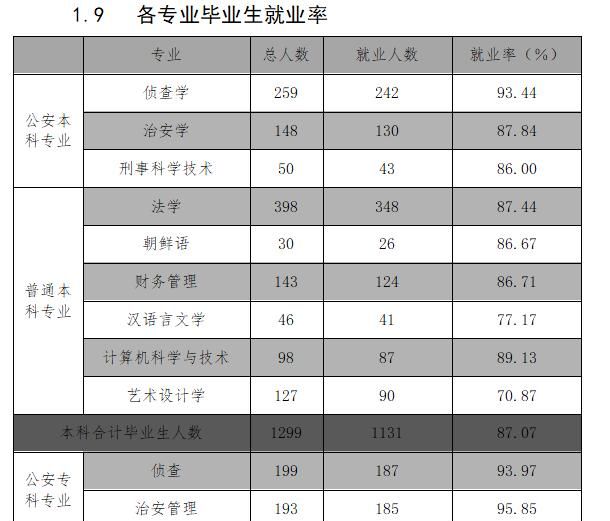 吉林警察学院咋样?毕业前景好吗？