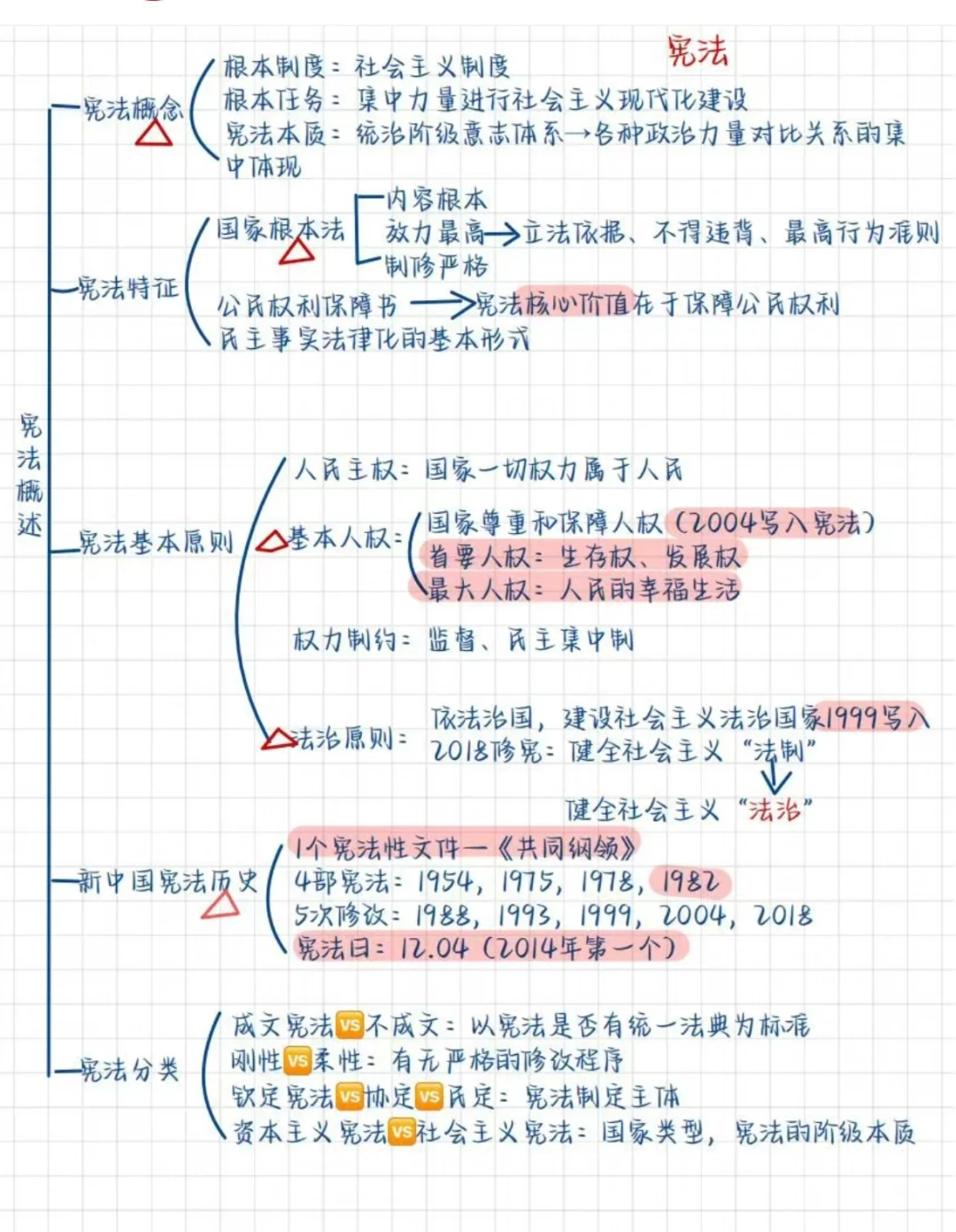 公基常识-思维导图（宪法） - 宋马