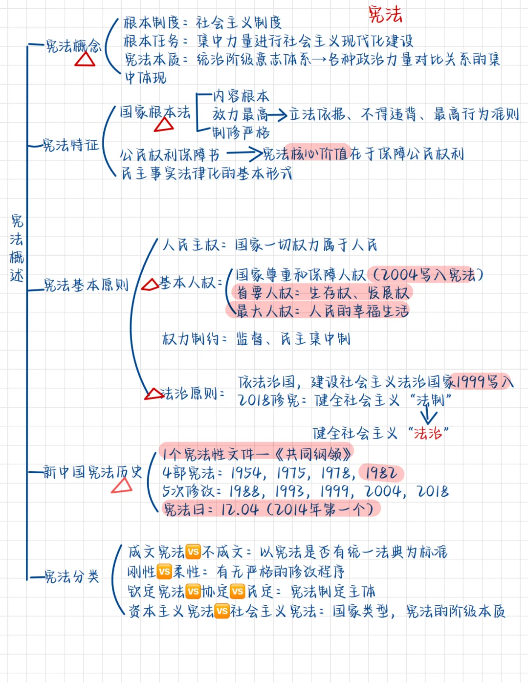 公基思维导图——宪法 - 宋马