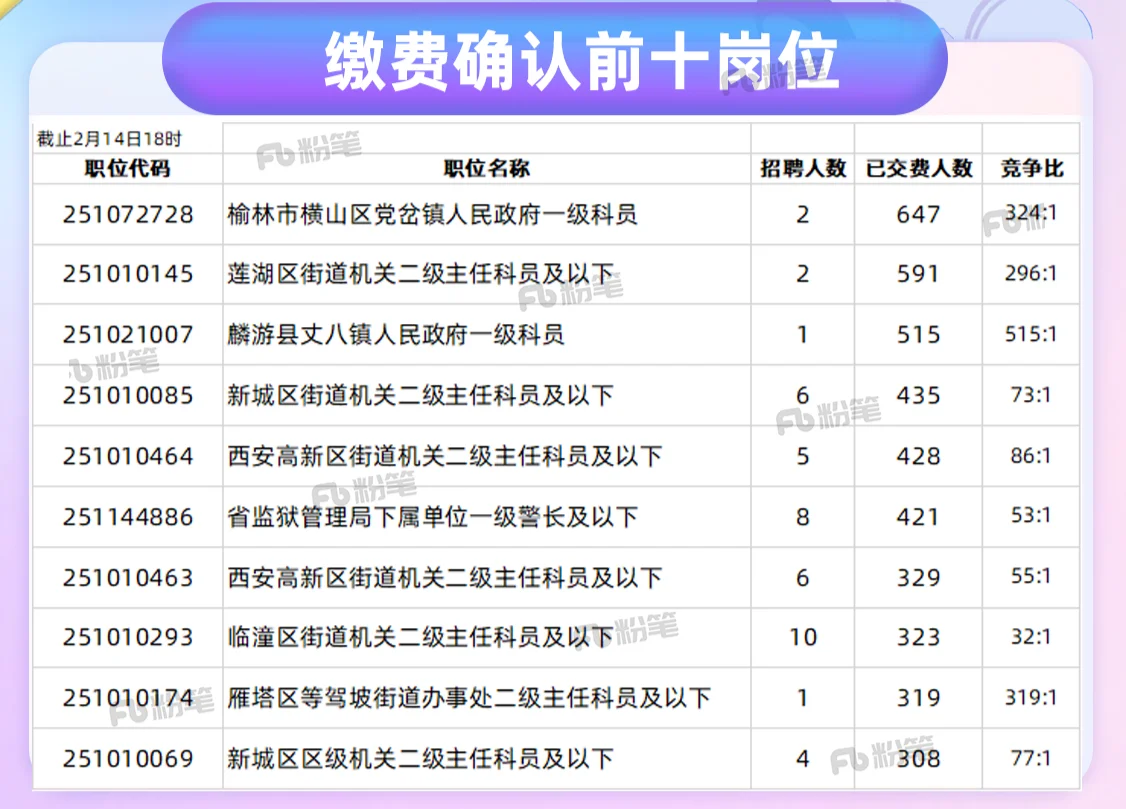 陕西省考缴费人数已过11W‼️ - 宋马