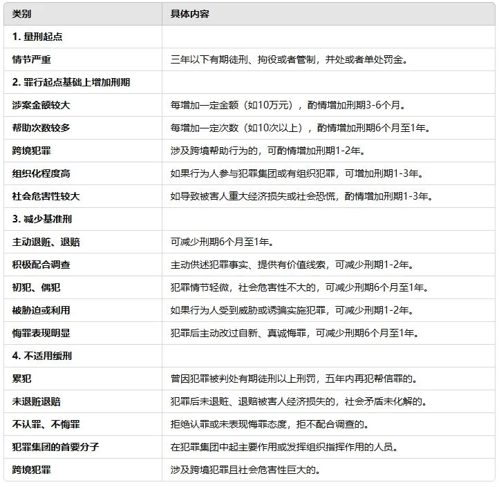 帮助信息网络犯罪活动罪（帮信罪）定罪量刑 - 宋马