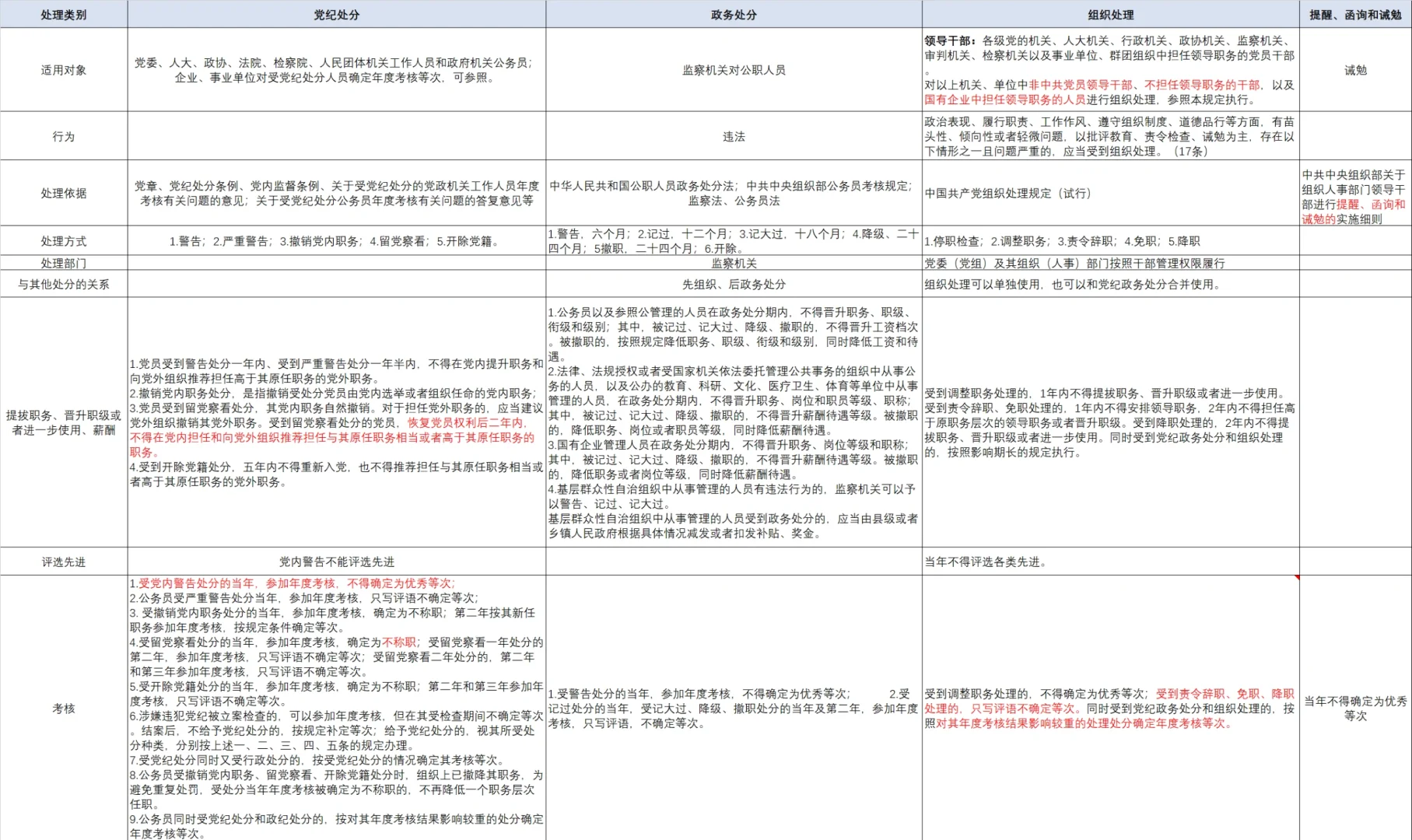 党纪处分、政纪处分及组织处理的处罚及影响 - 宋马