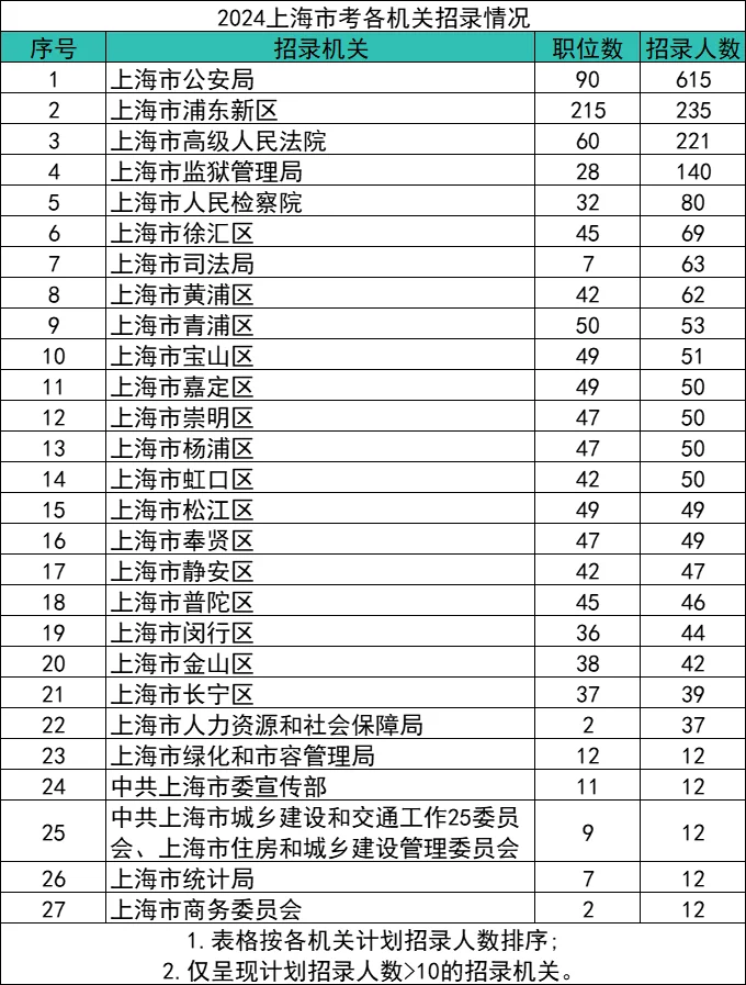 上海哪些机关招人多？ - 宋马
