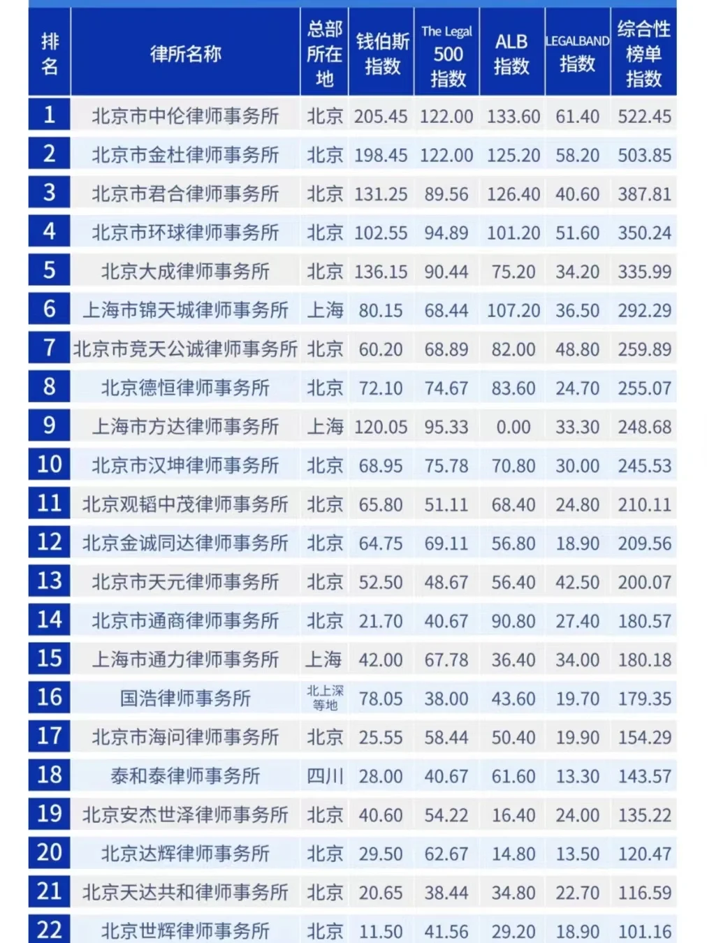 中国律所榜单指数排名——综合性排名 - 宋马