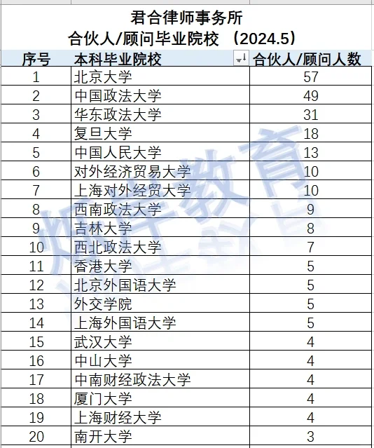 君合⭐️2024红圈律所合伙人顾问毕业校统计 - 宋马