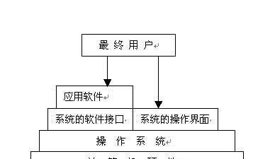 什么是操作系统?它的主要作用是什么？ - 宋马