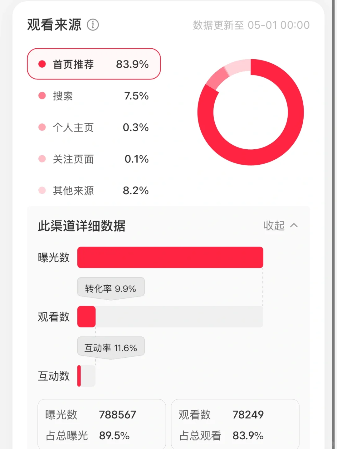 🍑小眼睛不起量是因为系统根本还没“认识你”