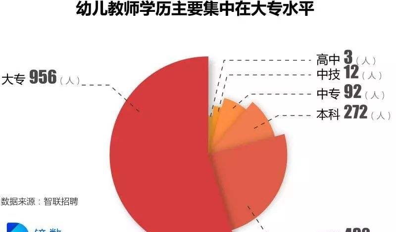 福建教育厅：将不再批设中等职业学校学前教育专业，违反职业行为规范、影响恶劣的教师，终身不得从教。你怎么看？