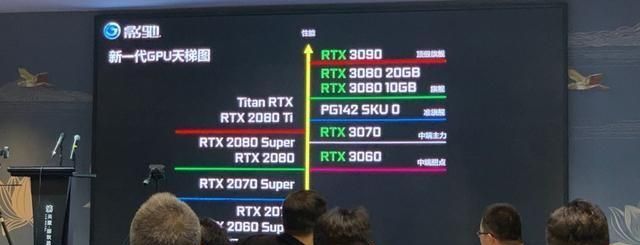 3060显卡相当于二零系的什么？ - 宋马