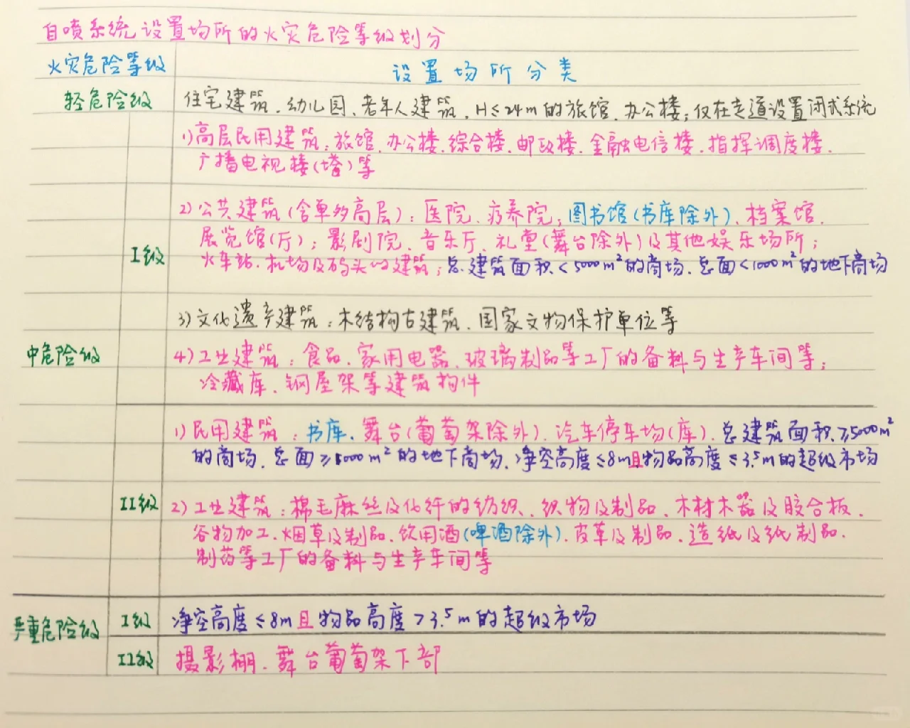 自喷系统设置场所的火灾危险等级划分‖一消 - 宋马