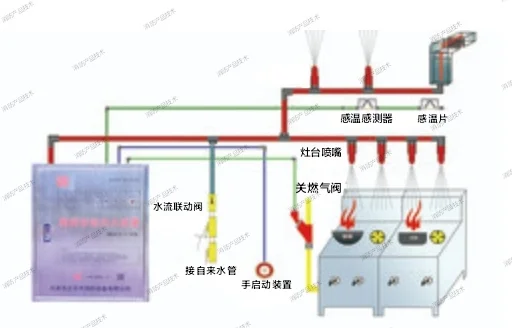 厨房自动灭火装置