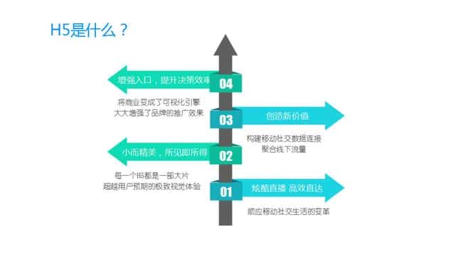 H5究竟是什么？