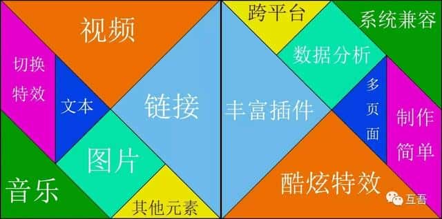 四大H5网络营销工具