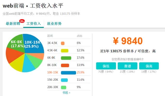 女生入门HTML5前台开发，就业待遇到底如何？