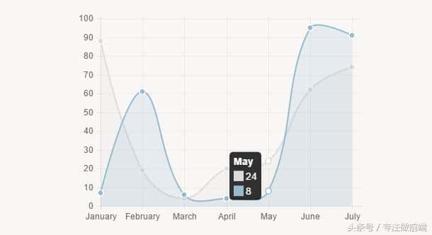 html5图表JS插件——Chart.js