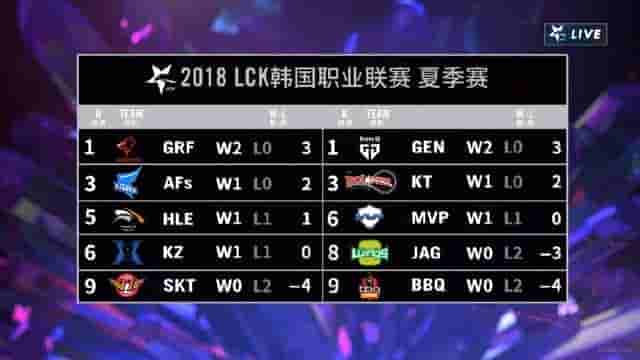 Faker祭出中单宝石，无奈被青铜JS坑惨，SKT惨遭玲珑塔！