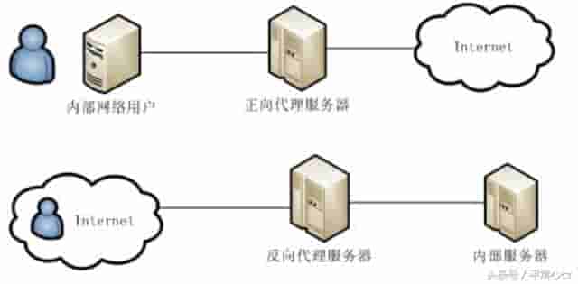 Centos下安装nginx并配置反向代理商