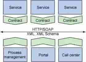 Apache Synapse 的重要性