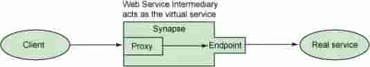 Apache Synapse 的重要性