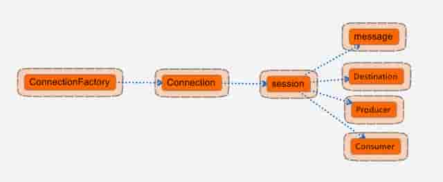 每天进步一点点之Apache ActiveMQ