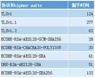 Qzone高性可以HTTPS实践