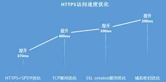 Qzone高性可以HTTPS实践