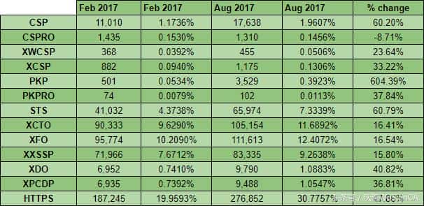 Alexa前100万网站HTTPS应使用分析