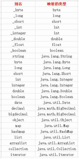 MyBatis 配置 typeAliases 详解