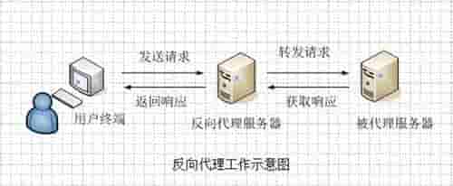 IIS实现反向代理商