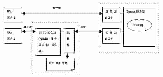 Tomcat设计思路解析