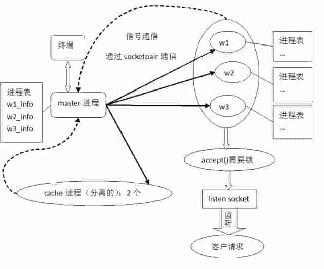 Nginx进程管理