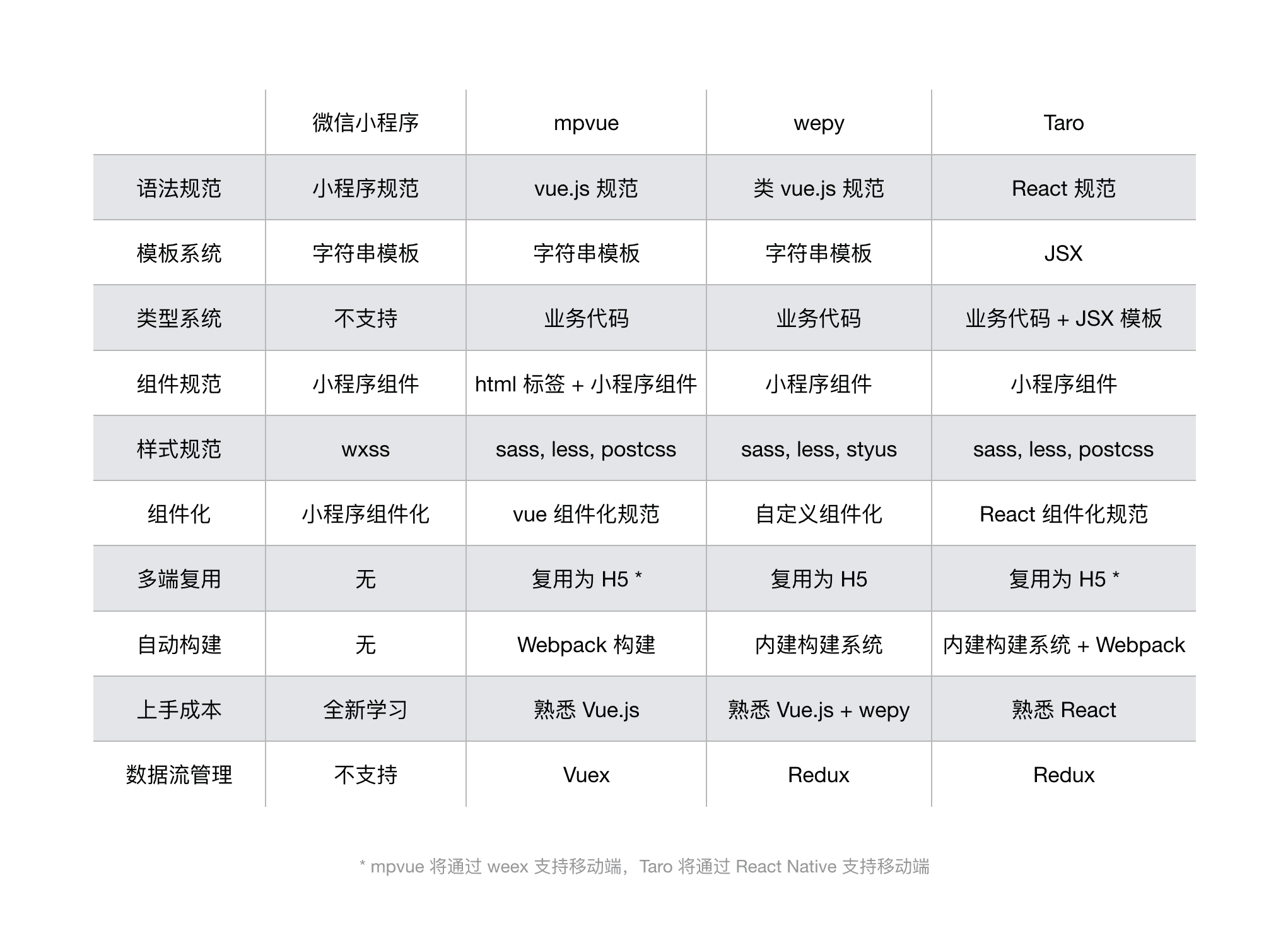 小程序开发框架技术分析选型