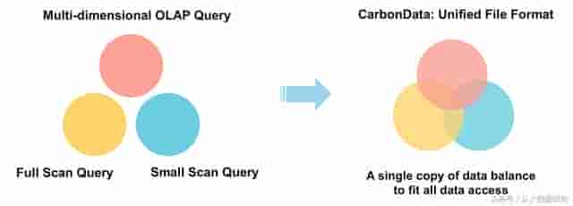 apache carbondata 详情