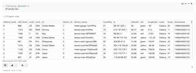 Spark的 RDD, DataFrame和Dataset，何时用它们，为什么？