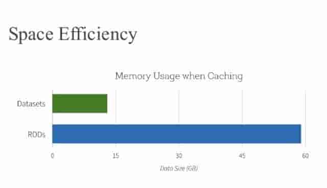 Spark的 RDD, DataFrame和Dataset，何时用它们，为什么？