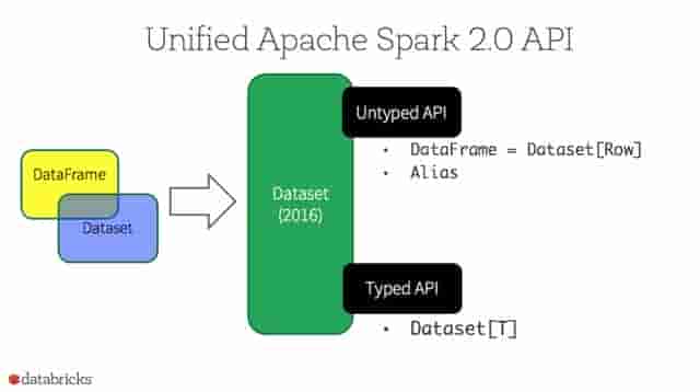 Spark的 RDD, DataFrame和Dataset，何时用它们，为什么？