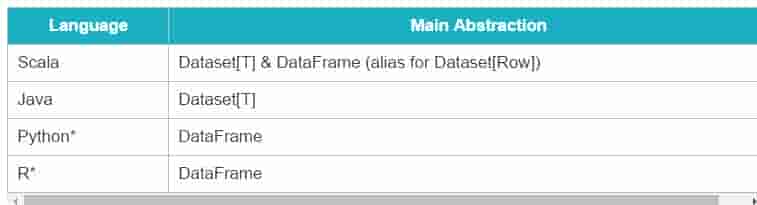 Spark的 RDD, DataFrame和Dataset，何时用它们，为什么？