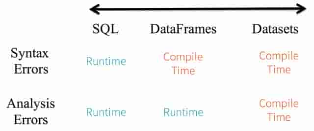 Spark的 RDD, DataFrame和Dataset，何时用它们，为什么？