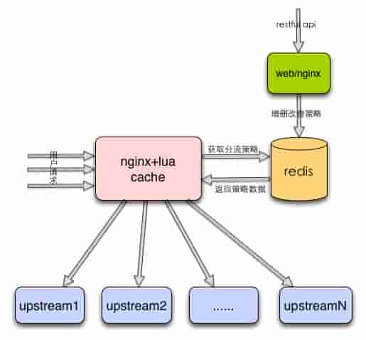Oceanus：美团HTTP流量定制化路由的实践