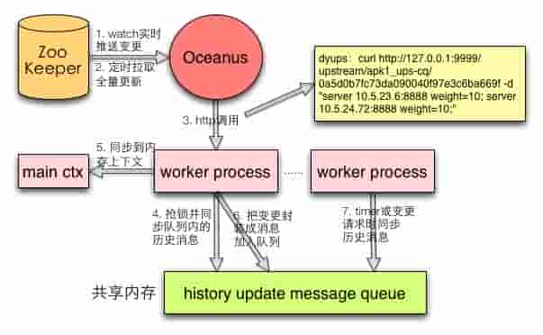 Oceanus：美团HTTP流量定制化路由的实践