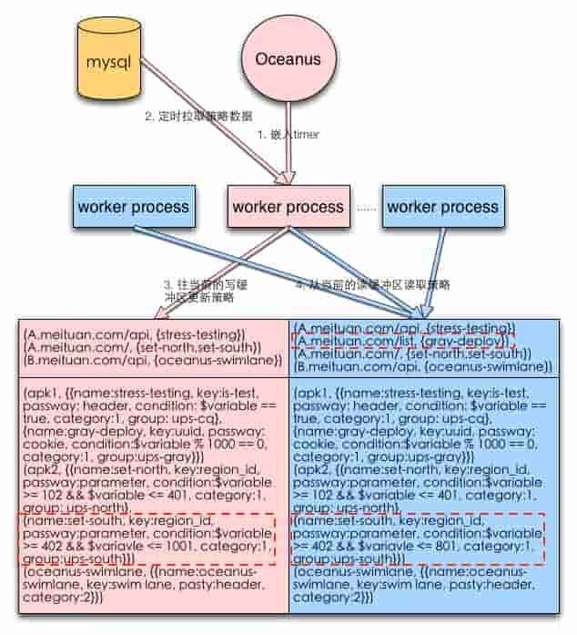 Oceanus：美团HTTP流量定制化路由的实践