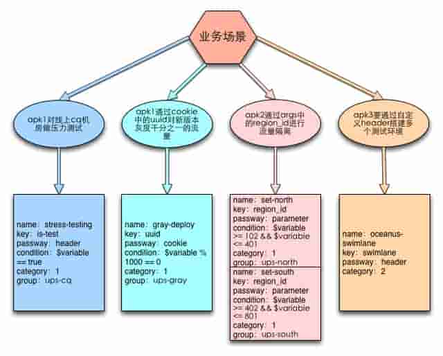 Oceanus：美团HTTP流量定制化路由的实践