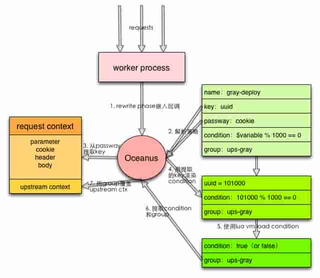 Oceanus：美团HTTP流量定制化路由的实践