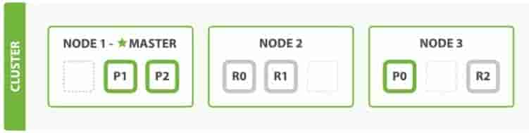 ElasticSearch入门 附.Net Core例子