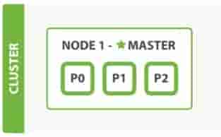 ElasticSearch入门 附.Net Core例子
